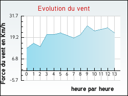 Evolution du vent de la ville Aingeville