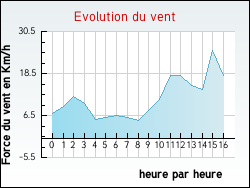 Evolution du vent de la ville Aingeville