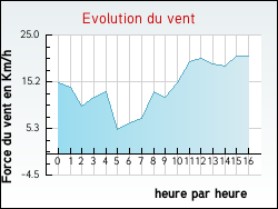 Evolution du vent de la ville Aingeville