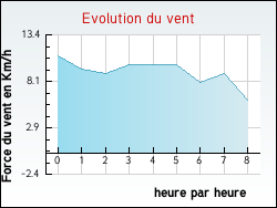 Evolution du vent de la ville Aingeville