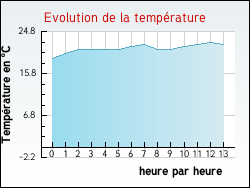 Evolution de la temprature de la ville de Ainhice-Mongelos