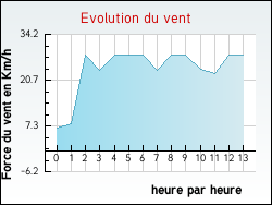 Evolution du vent de la ville Ainhice-Mongelos