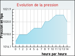 Evolution de la pression de la ville A�nhoa