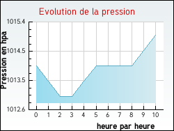 Evolution de la pression de la ville Ainvelle