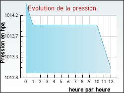 Evolution de la pression de la ville Ainvelle