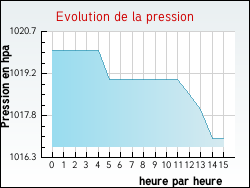 Evolution de la pression de la ville Ainvelle