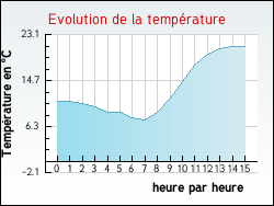 Evolution de la temp�rature de la ville de Ainvelle