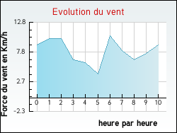 Evolution du vent de la ville Ainvelle