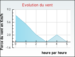 Evolution du vent de la ville Ainvelle