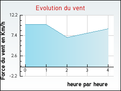 Evolution du vent de la ville Ainvelle