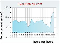 Evolution du vent de la ville Ainvelle