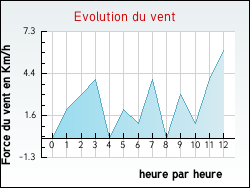 Evolution du vent de la ville Ainvelle
