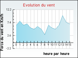 Evolution du vent de la ville Ainvelle