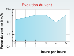 Evolution du vent de la ville Airaines