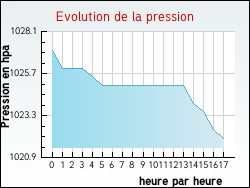 Evolution de la pression de la ville Aire-sur-la-Lys