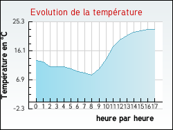 Evolution de la temp�rature de la ville de Aire-sur-la-Lys