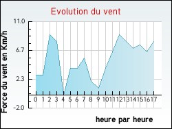 Evolution du vent de la ville Aire-sur-la-Lys