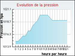 Evolution de la pression de la ville Airion