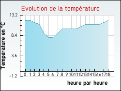 Evolution de la temp�rature de la ville de Airon-Notre-Dame