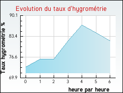 Evolution du taux d'hygrom�trie de la ville Airoux