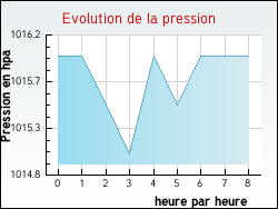Evolution de la pression de la ville Airoux