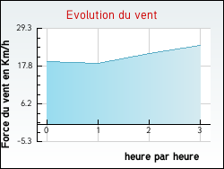 Evolution du vent de la ville Airoux
