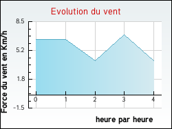 Evolution du vent de la ville Airoux