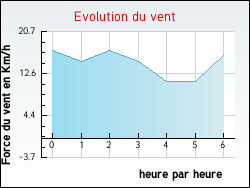 Evolution du vent de la ville Airoux