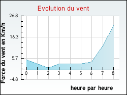 Evolution du vent de la ville Airoux