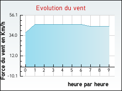 Evolution du vent de la ville Airvault