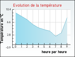 Evolution de la temp�rature de la ville de Aiserey