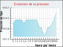 Evolution de la pression de la ville Aisey-et-Richecourt