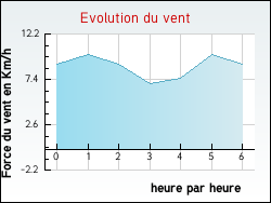 Evolution du vent de la ville Aisey-et-Richecourt