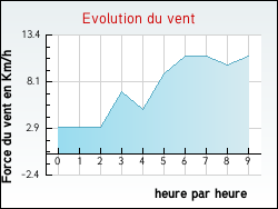 Evolution du vent de la ville Aissey