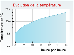 Evolution de la temp�rature de la ville de Aisy-sur-Arman�on