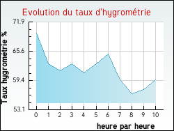 Evolution du taux d'hygromtrie de la ville Aiti
