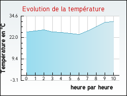 Evolution de la temprature de la ville de Aiti