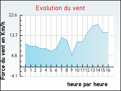 Evolution du vent de la ville Aiti