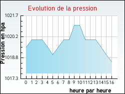 Evolution de la pression de la ville Aix-en-Diois