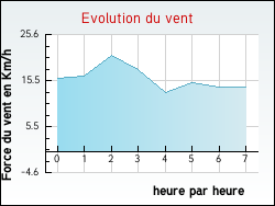 Evolution du vent de la ville Aix-en-Diois