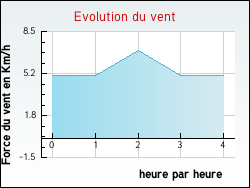 Evolution du vent de la ville Aix-en-Diois