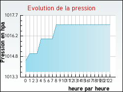 Evolution de la pression de la ville Aix-en-Ergny