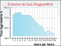Evolution du taux d'hygrom�trie de la ville Aix-en-Issart