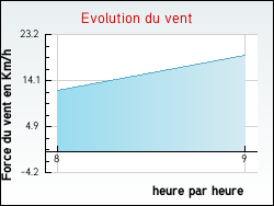 Evolution du vent de la ville Aix-en-Othe