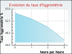 Evolution du taux d'hygromtrie de la ville Aix-la-Fayette