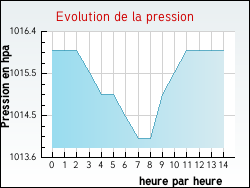 Evolution de la pression de la ville Aix-la-Fayette