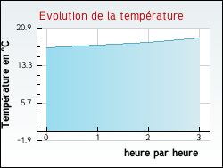 Evolution de la temprature de la ville de Aix-la-Fayette