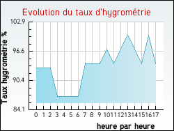 Evolution du taux d'hygrométrie de la ville Aix-Noulette