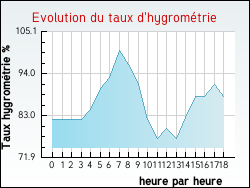 Evolution du taux d'hygrom�trie de la ville Aix-Noulette