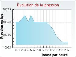 Evolution de la pression de la ville Aix-Noulette